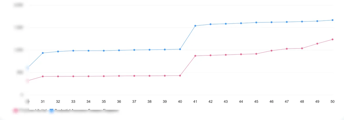 The comparison tool plotting two Shield plans' premiums across ages 31 to 50, one rising more steeply than the other
